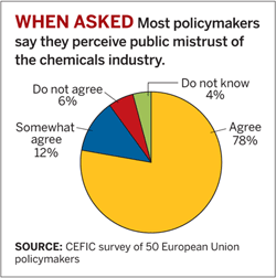 When Asked: Most policymakers say they perceive public mistrust of the chemicals industry. SOURCE: CEFIC survey of 50 European Union policymakers